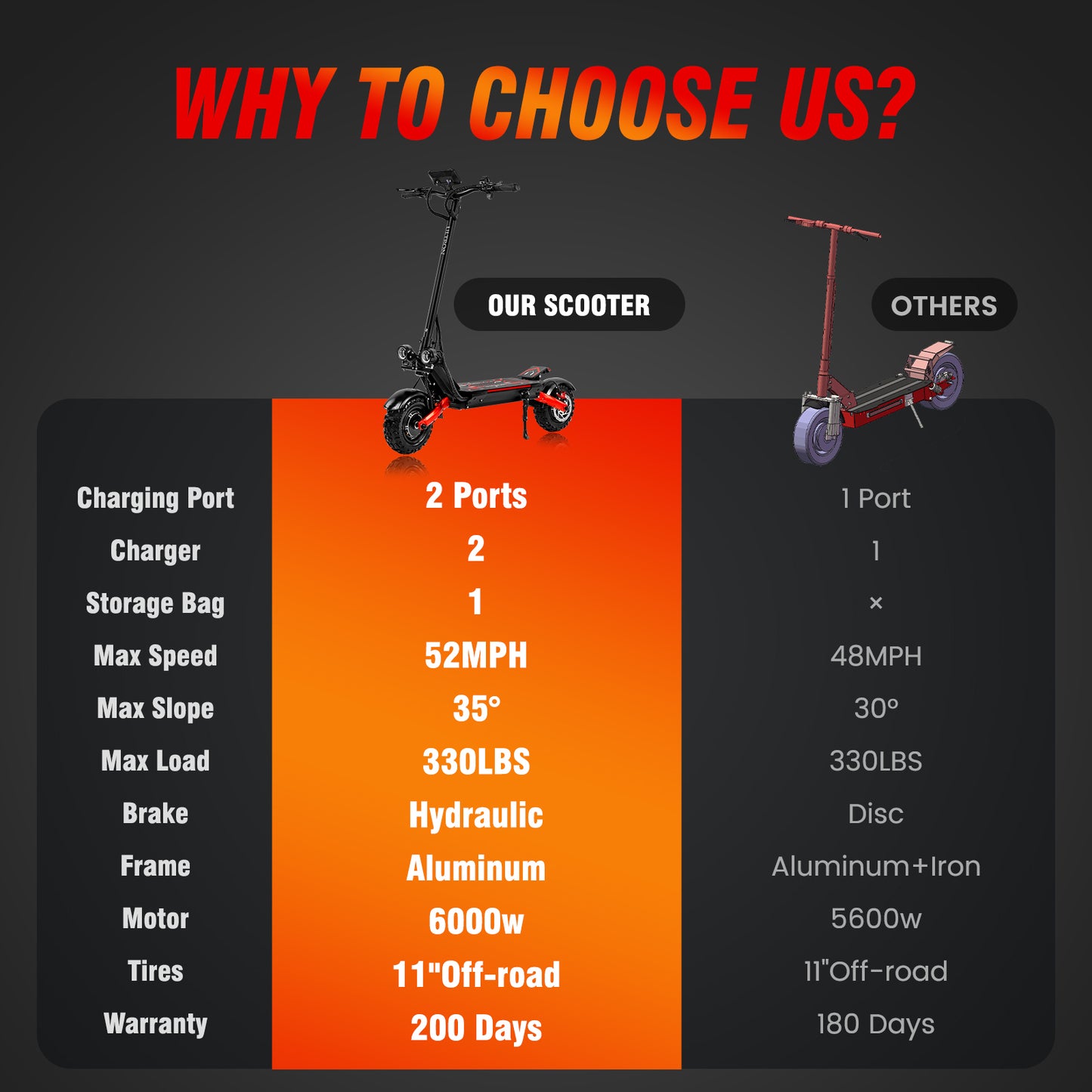 ULTRON Electric Scooter for Adults, Electric Scooter with Seat 11" 60V 6000W 1440WH, Up to 52MPH 50Miles